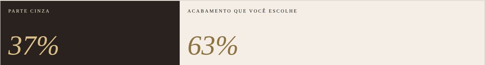 Gráfico com a proporção real de um orçamento: 37% parte cinza e 63% acabamento escolhido pelo cliente